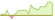 4 week performance of Solactive Global Green Bond Select (GBP Hedged) ETFs
