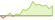 4 week development STOXX® Europe 600 ETFs