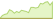 4 week development MSCI World (GBP Hedged) ETFs