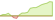 4 week development MSCI World (EUR Hedged) ETFs