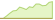 4 Wochen Entwicklung Nasdaq 100® (CHF Hedged)-ETFs