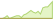 4 Wochen Entwicklung iBoxx USD Corporates Investment Grade Spread Select Top 50% TCA-ETFs