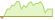 4 Wochen Entwicklung Solactive SOFR T+2 Settlement-ETFs