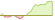 4 week development Solactive SONIA T+2 Settlement Daily ETFs