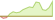 4 week development Dow Jones Commodity 3 Month Forward ETFs