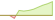 Grafico a 4 settimane ETF VettaFi Nuclear Renaissance