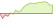 4 Wochen Entwicklung Robeco 3D European Equity-ETFs