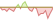 4 week development Robeco 3D US Equity (EUR Hedged) ETFs