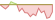 4 week development Nasdaq 100® (CHF Hedged) ETFs