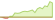 4 week development ICE BofA Global Corporate (GBP Hedged) ETFs