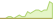4 week development iShares EUR Flexible Income Bond Active (USD Hedged) ETFs