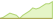 4 week development FTSE All-World ETFs