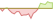 4 Wochen Entwicklung MSCI USA ESG Broad CTB Select (EUR Hedged)-ETFs