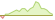 4 Wochen Entwicklung FTSE All-World ex US-ETFs
