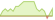 4 Wochen Entwicklung Bloomberg MSCI December 2036 Maturity EUR Corporate ESG Screened-ETFs