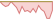 4 week development MSCI ACWI Climate Paris Aligned (CHF Hedged) ETFs