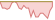 4 week development MSCI World Small Cap ETFs