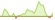 4 week development MSCI World IMI Value Advanced Target ETFs