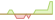 Grafico a 4 settimane ETF Bloomberg MSCI December 2029 Maturity EUR Corporate Crossover ESG Screened