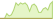 Grafico a 4 settimane ETF MSCI USA (EUR Hedged)
