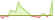 4 week development Nasdaq Europe Rising Dividend Achievers ETFs