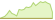 4 Wochen Entwicklung MSCI USA-ETFs
