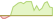4 week development Robeco 3D US Equity (GBP Hedged) ETFs