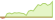 Grafico a 4 settimane ETF State Street World Small Cap Enhanced Active Equity