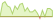 4 week development WisdomTree US Value ETFs