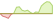 Grafico a 4 settimane ETF MSCI ACWI Climate Paris Aligned (GBP Hedged)