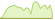 4 week performance of FTSE Emerging ETFs