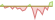 4 week development S&P Listed Private Equity (GBP Hedged) ETFs