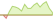 4 week development Solactive GBS United States 500 ETFs