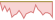 4 Wochen Entwicklung BNP Paribas Easy II US High Yield Opportunities-ETFs