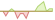 4 week development Bloomberg US Intermediate Credit Bond (EUR Hedged) ETFs