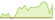 Grafico a 4 settimane ETF Bloomberg Global Aggregate US Treasury Float Adjusted (EUR Hedged)