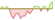 4 week development Bloomberg 2027 Maturity USD Corporate Bond Screened (GBP Hedged) ETFs