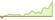Grafico a 4 settimane ETF Bloomberg US 7-10 Year Treasury Bond