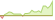 4 week development Bloomberg US 7-10 Year Treasury Bond ETFs