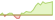4 Wochen Entwicklung Nasdaq US Rising Dividend Achievers-ETFs