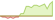 4 week performance of Bloomberg MSCI December 2026 Maturity USD Corporate ESG Screened (GBP Hedged) ETFs