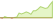 4 week development STOXX® UK Domestic Focus ETFs