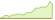 4 Wochen Entwicklung FTSE All-World-ETFs