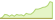 4 week development FTSE All-World ETFs