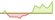 4 week development S&P Global Dividend 100 ETFs