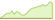 4 Wochen Entwicklung Xtrackers Global Growth Leaders Active-ETFs