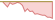 4 week development Dow Jones Commodity 3 Month Forward (GBP Hedged) ETFs