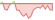 4 week development S&P 100 ETFs