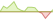 Grafico a 4 settimane ETF MSCI India Universal Low Carbon Select 5% Issuer Capped
