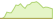 4 week performance of MSCI India Universal Low Carbon Select 5% Issuer Capped ETFs